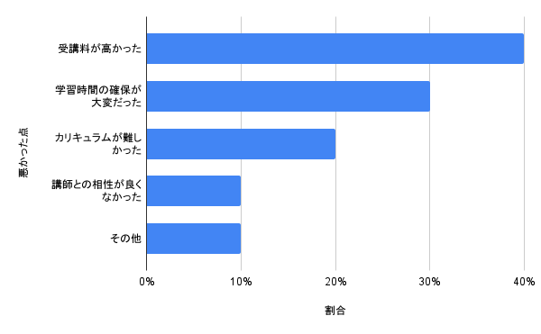 スクールに通って悪かった点